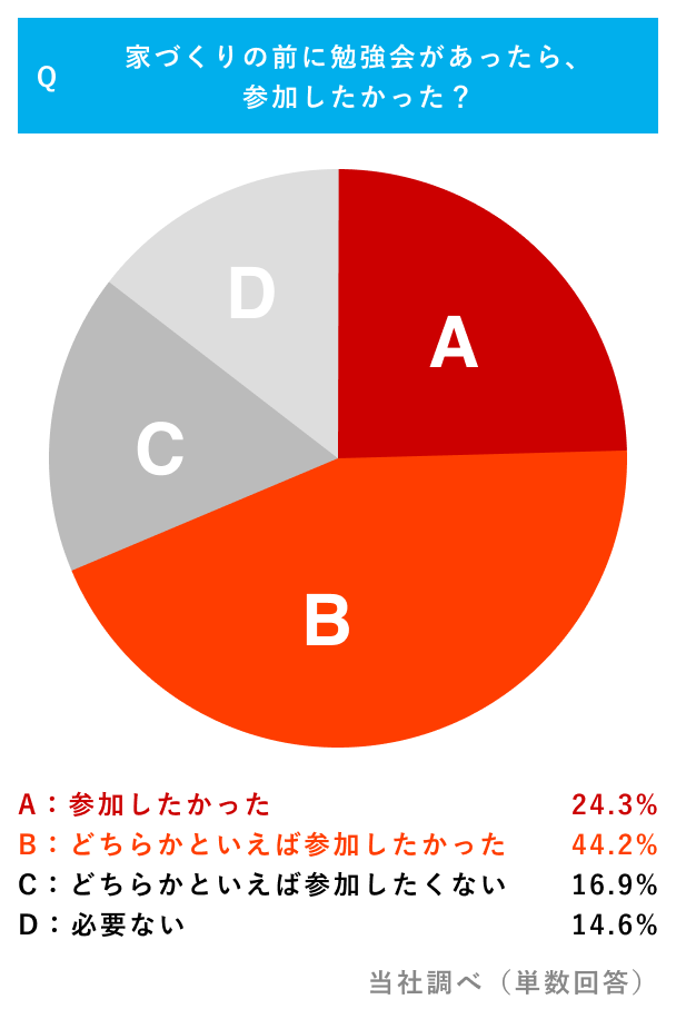 Q:家づくりの前に勉強会があったら、参加したかった?